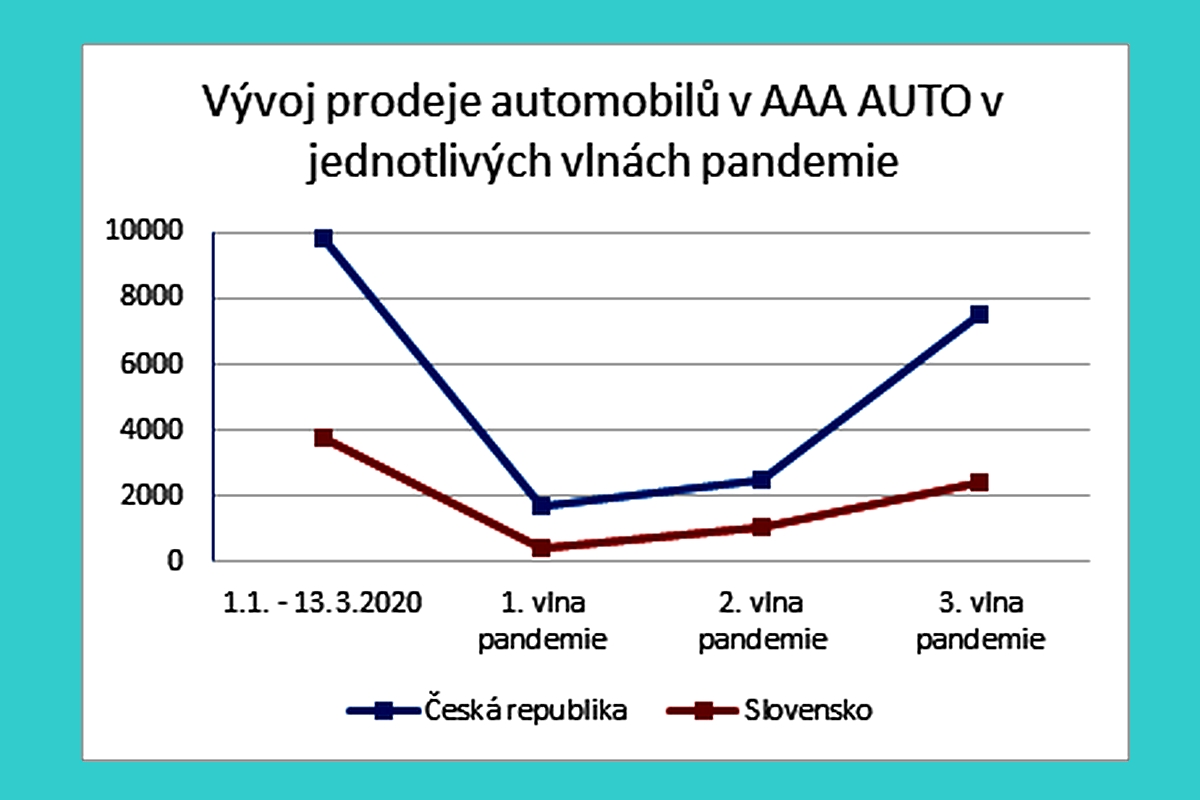 Češi se naučili nakupovat ojetá auta on-line